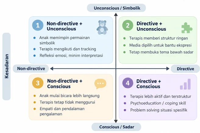 Play Therapy Dimensions Model illustration. A vertical axis shows consciousness, from unconscious or symbolic at the top to conscious at the bottom; a horizontal axis runs from non-directive to directive. Four quadrants: 1. Non-directive and unconscious: the child leads symbolic play, the therapist follows and tracks, and reflects emotions with minimal interpretation. 2. Directive and unconscious: the therapist gives light structure, materials are chosen to help expression, and unconscious themes stay open. 3. Non-directive and conscious: the child begins to talk more directly, the therapist still does not lecture, with empathy and a deepening of the experience. 4. Directive and conscious: the therapist is more active and structured, with psychoeducation or coping skills and problem solving for specific situations.